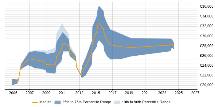 Salary distribution trend for Graphic Designer job vacancies in Oxford