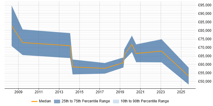 Salary distribution trend for jobs in Oxford citing GTM Strategy