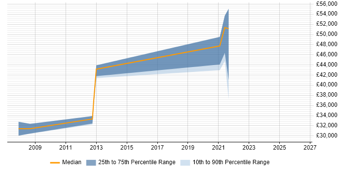 Salary distribution trend for jobs in Oxford citing GxP