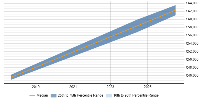 Salary distribution trend for jobs in Oxford citing Hackathon