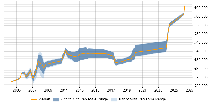 Salary distribution trend for Hardware Engineer job vacancies in Oxford