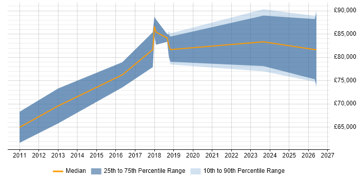 Salary distribution trend for Head of Engineering job vacancies in Oxford