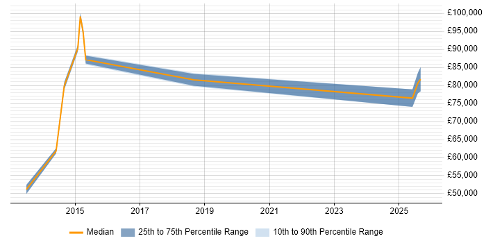 Salary distribution trend for Head of Infrastructure job vacancies in Oxford