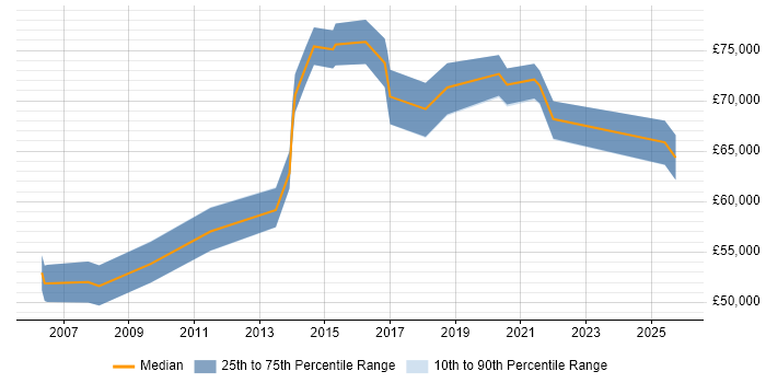 Salary distribution trend for Head of IT job vacancies in Oxford
