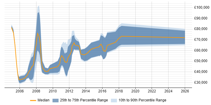 Salary distribution trend for jobs in Oxford citing Hedge funds