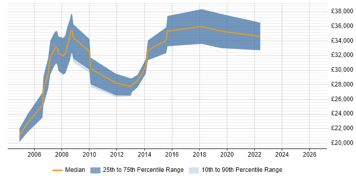 Salary distribution trend for jobs in Oxford citing HNC