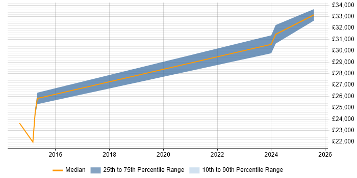 Salary distribution trend for jobs in Oxford citing Hootsuite