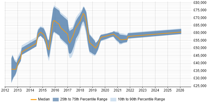 Salary distribution trend for jobs in Oxford citing IaaS