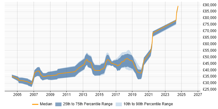 Salary distribution trend for jobs in Oxford citing Image Processing