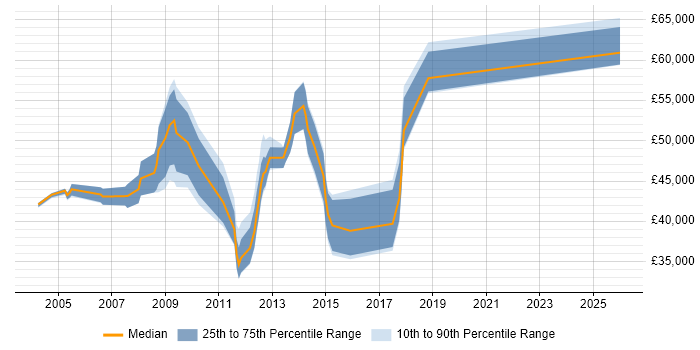 Salary distribution trend for Implementation Manager job vacancies in Oxford