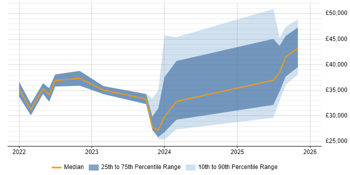 Salary distribution trend for jobs in Oxford citing Inclusion and Diversity