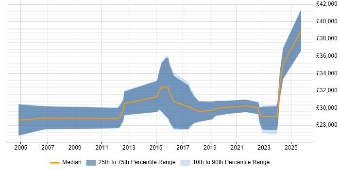 Salary distribution trend for jobs in Oxford citing InDesign