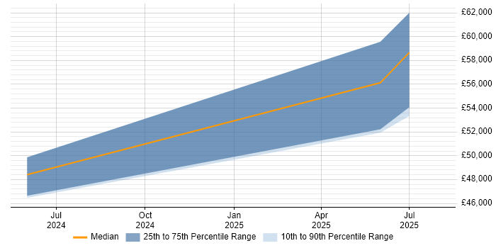 Salary distribution trend for jobs in Oxford citing Industry 4.0