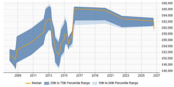 Salary distribution trend for jobs in Oxford citing Informatica