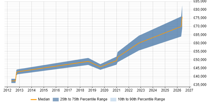 Salary distribution trend for jobs in Oxford citing Information Governance