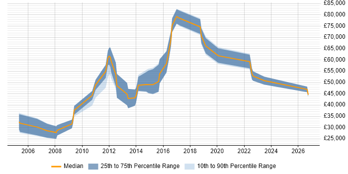 Salary distribution trend for jobs in Oxford citing Information Management