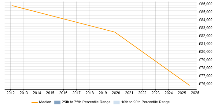 Salary distribution trend for jobs in Oxford citing Information Security Governance