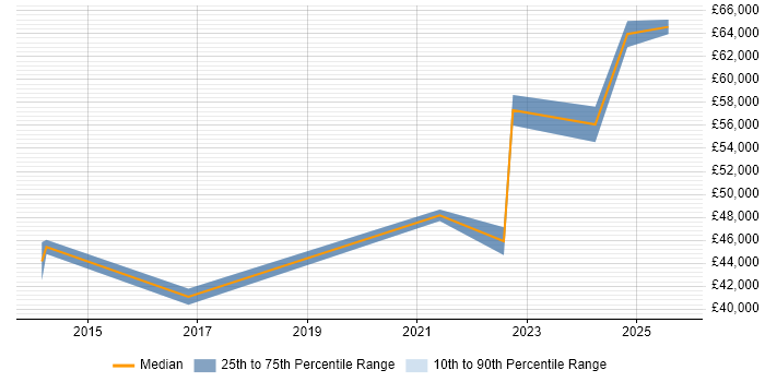 Salary distribution trend for jobs in Oxford citing Information Security Management