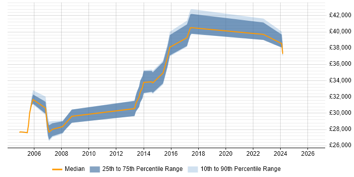 Salary distribution trend for Infrastructure Analyst job vacancies in Oxford