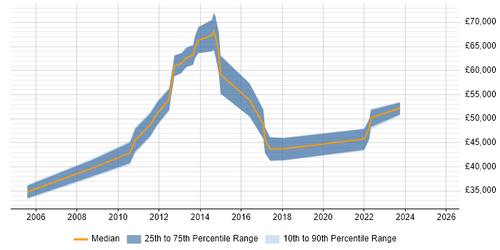 Salary distribution trend for jobs in Oxford citing Infrastructure Management