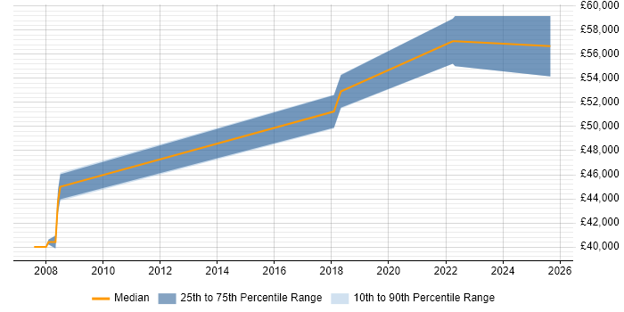 Salary distribution trend for Infrastructure Security Engineer job vacancies in Oxford