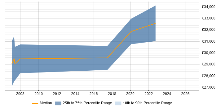 Salary distribution trend for Insight Analyst job vacancies in Oxford