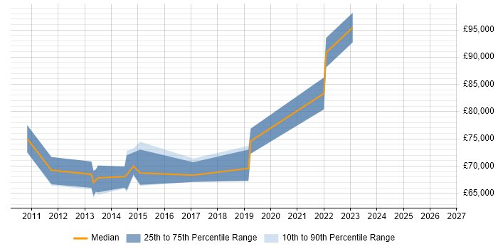 Salary distribution trend for Integration Architect job vacancies in Oxford