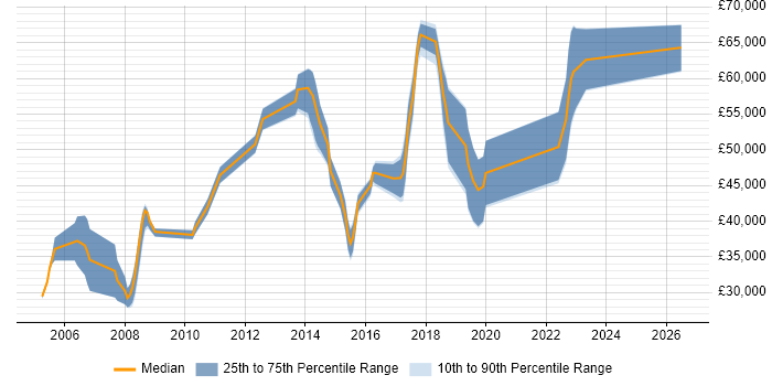 Salary distribution trend for jobs in Oxford citing Integration Testing