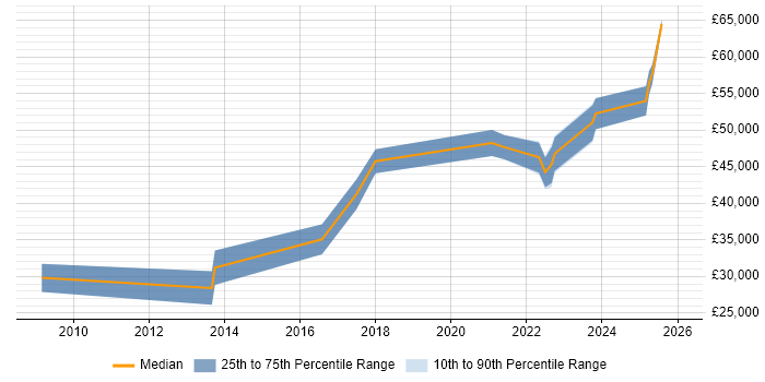 Salary distribution trend for jobs in Oxford citing Internal Audit
