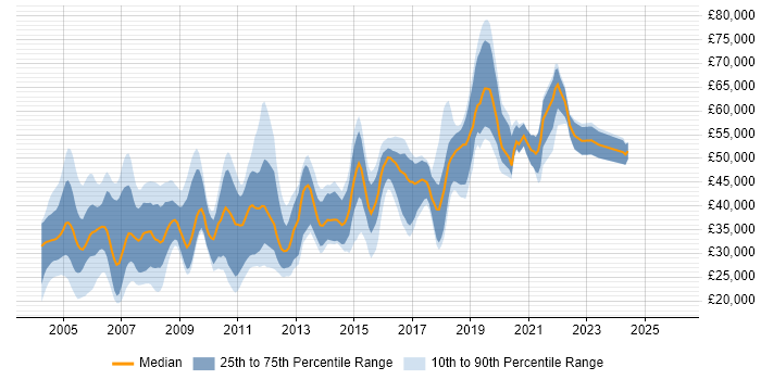 Salary distribution trend for jobs in Oxford citing Internet