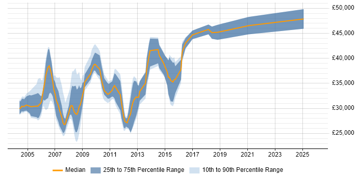 Salary distribution trend for jobs in Oxford citing Intranet