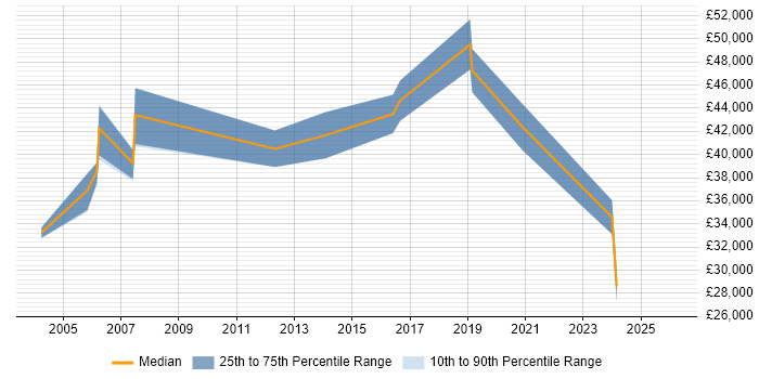 Salary distribution trend for jobs in Oxford citing Inventory Management