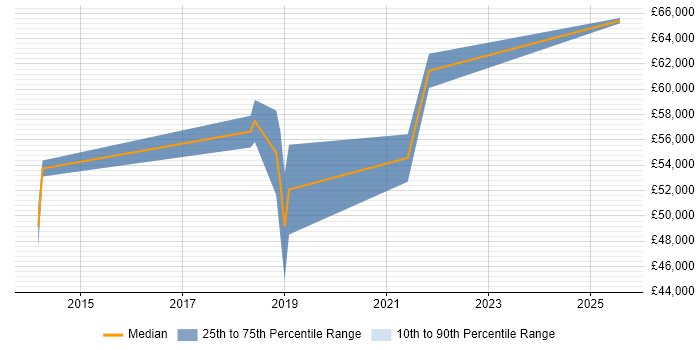 Salary distribution trend for jobs in Oxford citing ISMS
