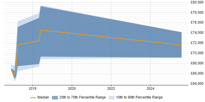 Salary distribution trend for jobs in Oxford citing ISO 27001 Lead Auditor