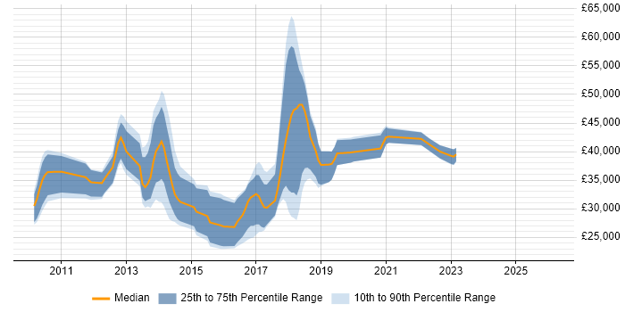 Salary distribution trend for jobs in Oxford citing ISTQB