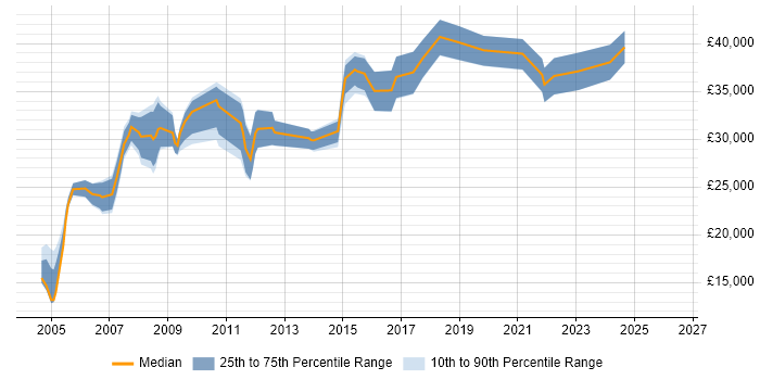 Salary distribution trend for IT Administrator job vacancies in Oxford