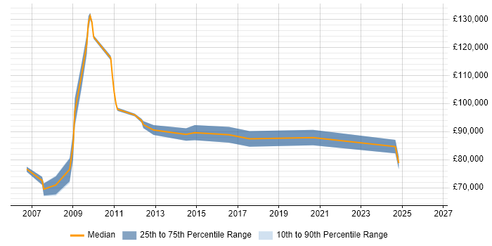 Salary distribution trend for IT Director job vacancies in Oxford
