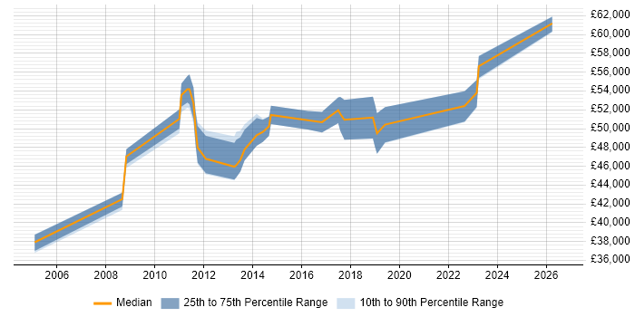 Salary distribution trend for IT Infrastructure Manager job vacancies in Oxford