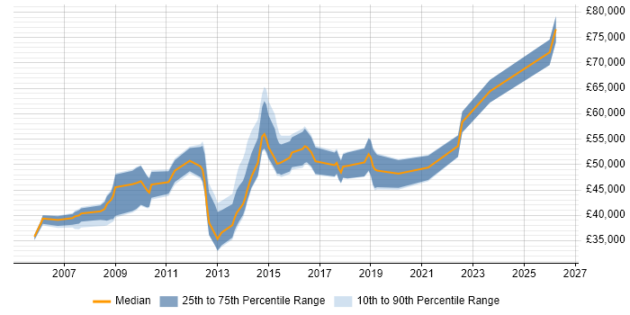 Salary distribution trend for IT Project Manager job vacancies in Oxford