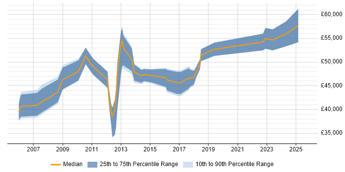 Salary distribution trend for IT Services Manager job vacancies in Oxford