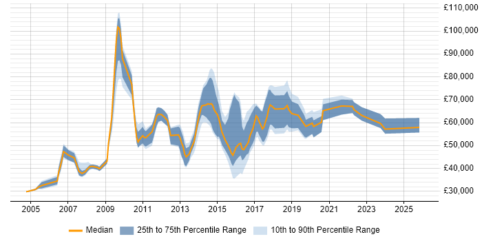 Salary distribution trend for jobs in Oxford citing IT Strategy