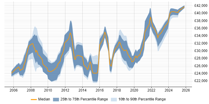 Salary distribution trend for IT Support Engineer job vacancies in Oxford
