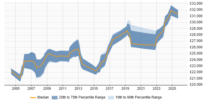 Salary distribution trend for IT Support Technician job vacancies in Oxford