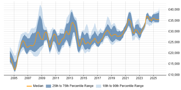 Salary distribution trend for IT Support job vacancies in Oxford