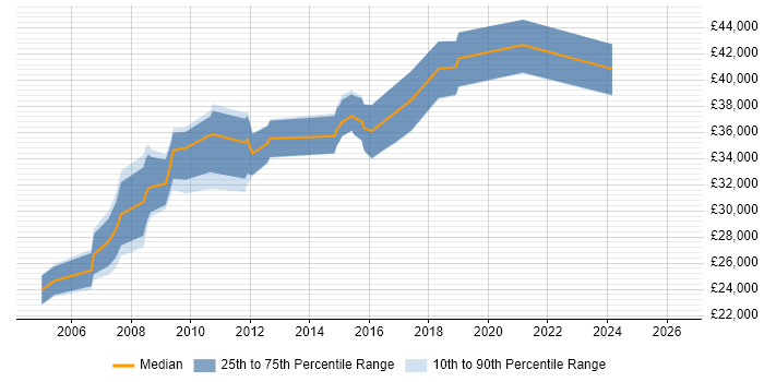 Salary distribution trend for IT Systems Administrator job vacancies in Oxford
