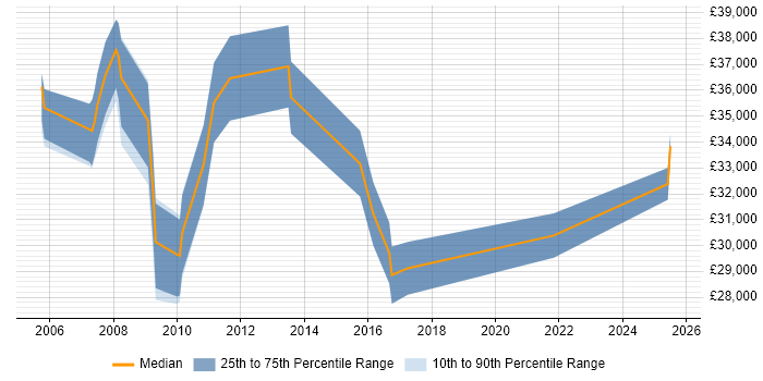 Salary distribution trend for jobs in Oxford citing ITIL Foundation Certificate