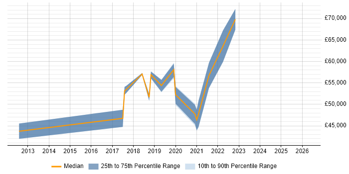Salary distribution trend for jobs in Oxford citing Jamf Pro