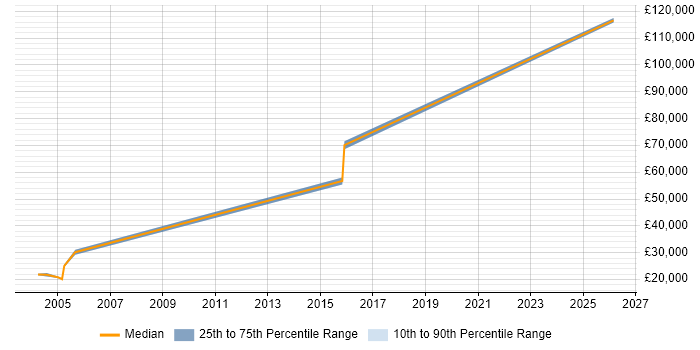 Salary distribution trend for jobs in Oxford citing Japanese Language