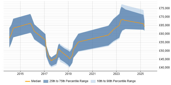 Salary distribution trend for jobs in Oxford citing Jasmine