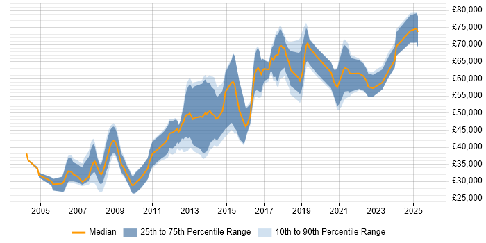 Salary distribution trend for Java Software Engineer job vacancies in Oxford